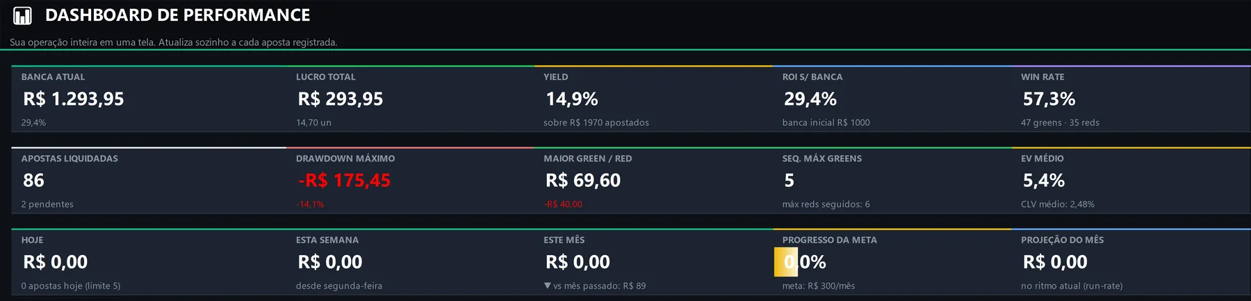 Indicadores do dashboard: banca atual, lucro, yield, ROI, win rate, drawdown, EV médio